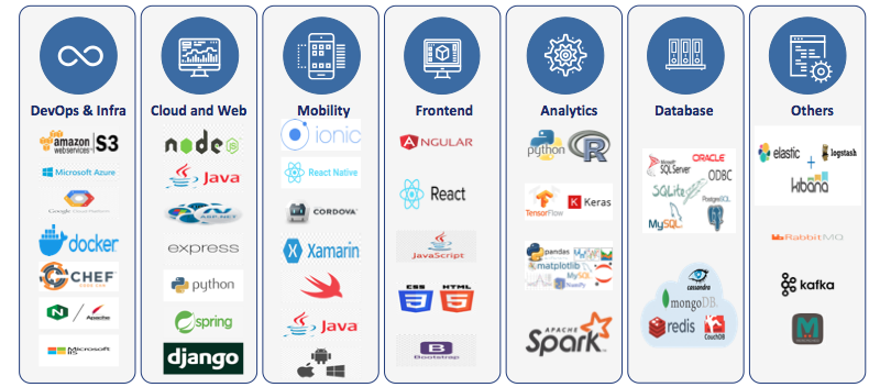 augmento labs technology stack