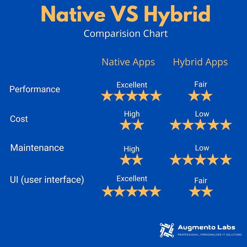 comparison between native and hybrid apps - Augmento Labs