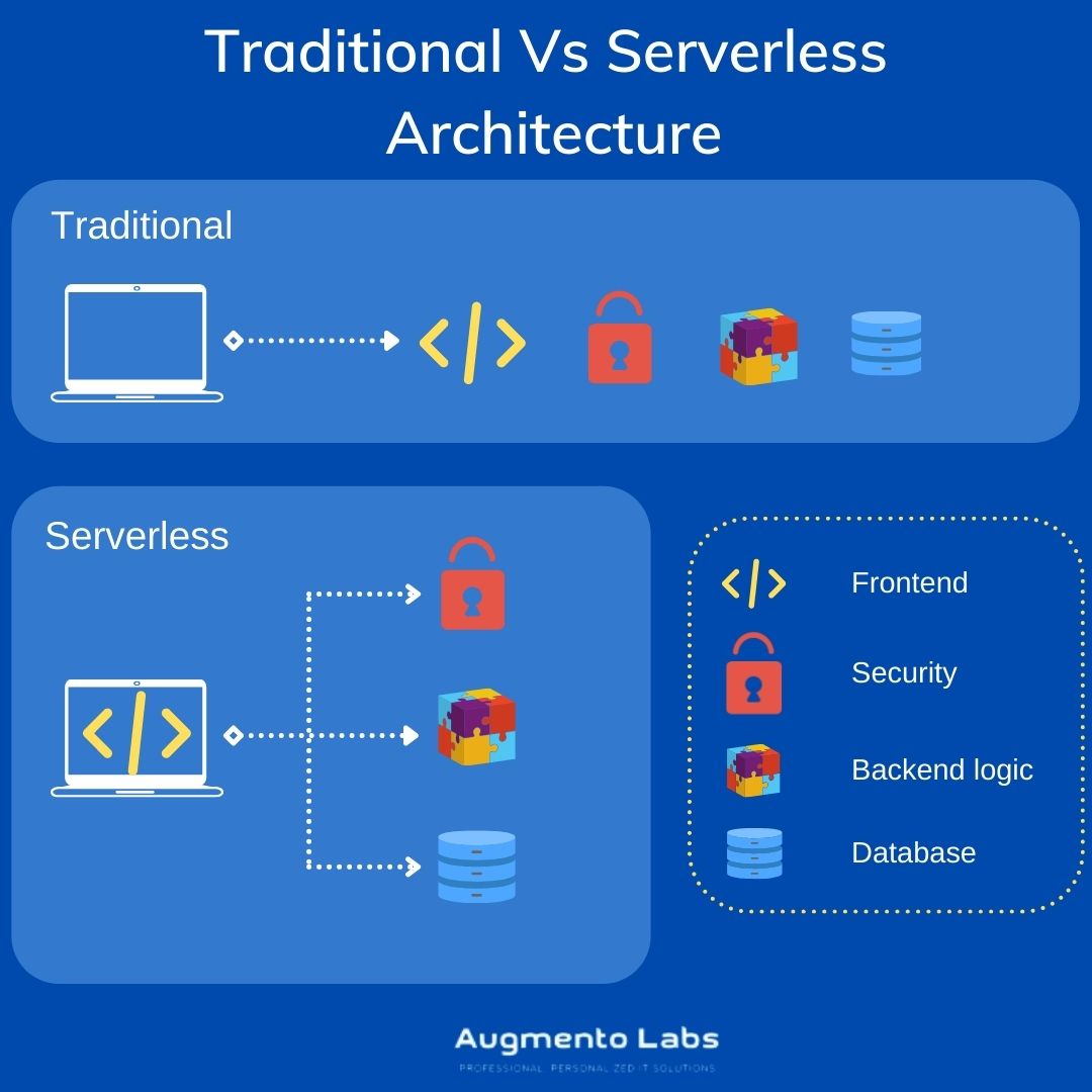 Traditional vs Serverless Computing - Pros, Cons & How it works - Augmento Labs